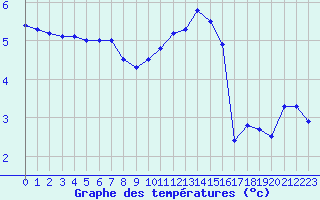 Courbe de tempratures pour Metz-Nancy-Lorraine (57)