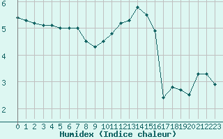 Courbe de l'humidex pour Metz-Nancy-Lorraine (57)