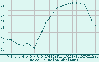 Courbe de l'humidex pour Brigueuil (16)