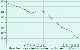 Courbe de la pression atmosphrique pour Jan (Esp)