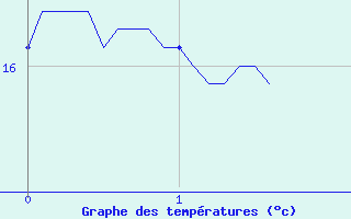 Courbe de tempratures pour Colognac (30)