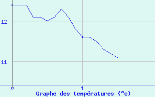 Courbe de tempratures pour Le Vieux-Crier (16)