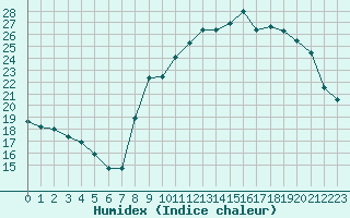 Courbe de l'humidex pour Rochefort Saint-Agnant (17)