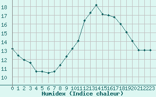 Courbe de l'humidex pour Toulouse-Francazal (31)