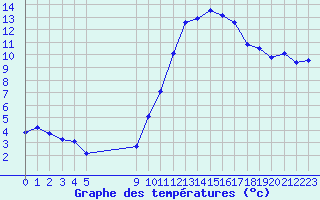 Courbe de tempratures pour Vias (34)