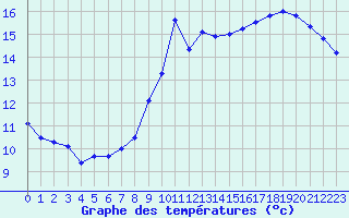 Courbe de tempratures pour Dunkerque (59)