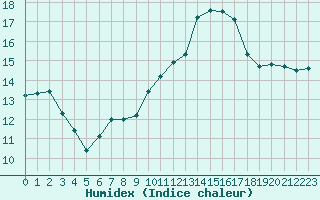 Courbe de l'humidex pour Dax (40)