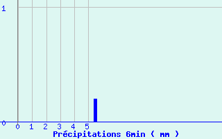 Diagramme des prcipitations pour Saint-Rmy-sur-Durolle (63)