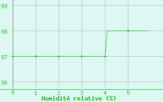 Courbe de l'humidit relative pour Saint-Goazec (29)