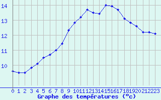 Courbe de tempratures pour Neuville-de-Poitou (86)