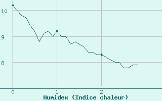 Courbe de l'humidex pour Renno (2A)