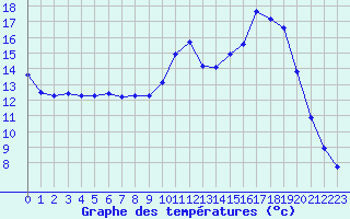 Courbe de tempratures pour Anglars St-Flix(12)