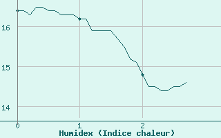 Courbe de l'humidex pour Belcaire (11)