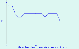 Courbe de tempratures pour Villard-de-Lans (38)