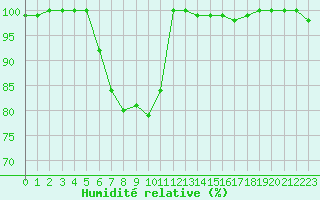 Courbe de l'humidit relative pour Agde (34)