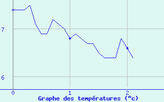 Courbe de tempratures pour Aurelle-Verlac (12)