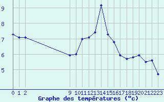 Courbe de tempratures pour Colmar-Ouest (68)
