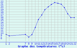 Courbe de tempratures pour Jonzac (17)