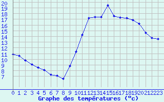 Courbe de tempratures pour Lagny-sur-Marne (77)