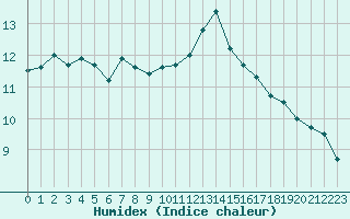 Courbe de l'humidex pour Saint-Brevin (44)