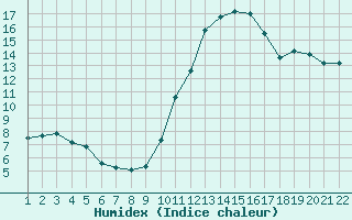 Courbe de l'humidex pour Jonzac (17)