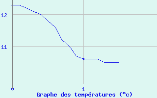 Courbe de tempratures pour Rosans (05)