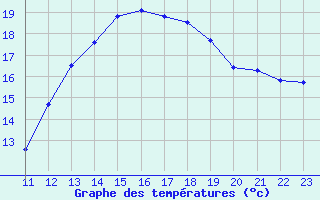 Courbe de tempratures pour Saint-Jean-de-Liversay (17)