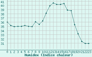 Courbe de l'humidex pour Figari (2A)