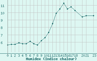 Courbe de l'humidex pour Lamballe (22)