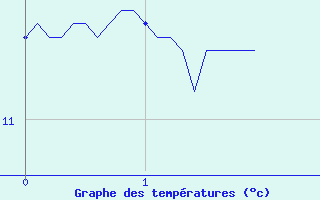 Courbe de tempratures pour Paulhac-en-Margeride (48)