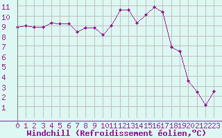 Courbe du refroidissement olien pour Saint-Mdard-d