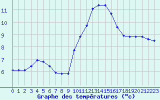 Courbe de tempratures pour Saint-Maximin-la-Sainte-Baume (83)