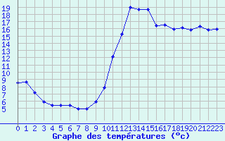 Courbe de tempratures pour Sisteron (04)