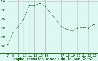 Courbe de la pression atmosphrique pour Colmar-Ouest (68)