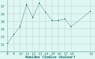 Courbe de l'humidex pour Cap Bar (66)