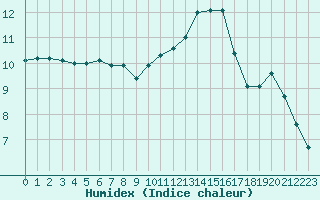 Courbe de l'humidex pour Vendme (41)