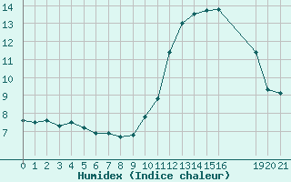 Courbe de l'humidex pour Remich (Lu)