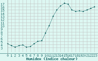 Courbe de l'humidex pour Auffargis (78)