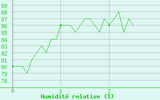 Courbe de l'humidit relative pour Adast (65)