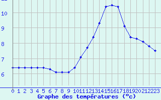 Courbe de tempratures pour Mcon (71)