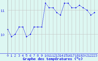 Courbe de tempratures pour Cap de la Hague (50)