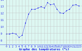 Courbe de tempratures pour Le Talut - Belle-Ile (56)