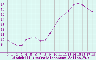 Courbe du refroidissement olien pour Sorgues (84)