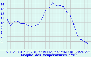 Courbe de tempratures pour Saint-Cyprien (66)