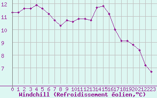 Courbe du refroidissement olien pour Aizenay (85)