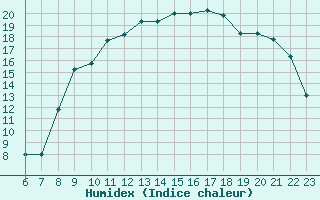 Courbe de l'humidex pour Colmar-Ouest (68)