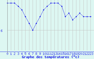 Courbe de tempratures pour Landser (68)