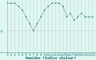 Courbe de l'humidex pour Landser (68)