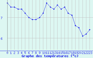 Courbe de tempratures pour Le Touquet (62)