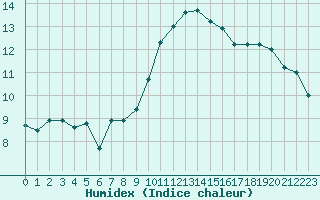 Courbe de l'humidex pour Charleville-Mzires (08)